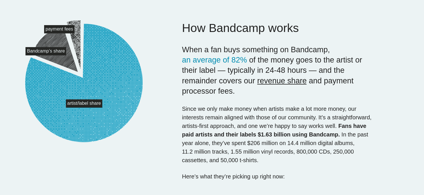 Bandcamp about page, retrieved 10 December 2025, showing pie chart with artist
payouts and information on sales $1.63 billion